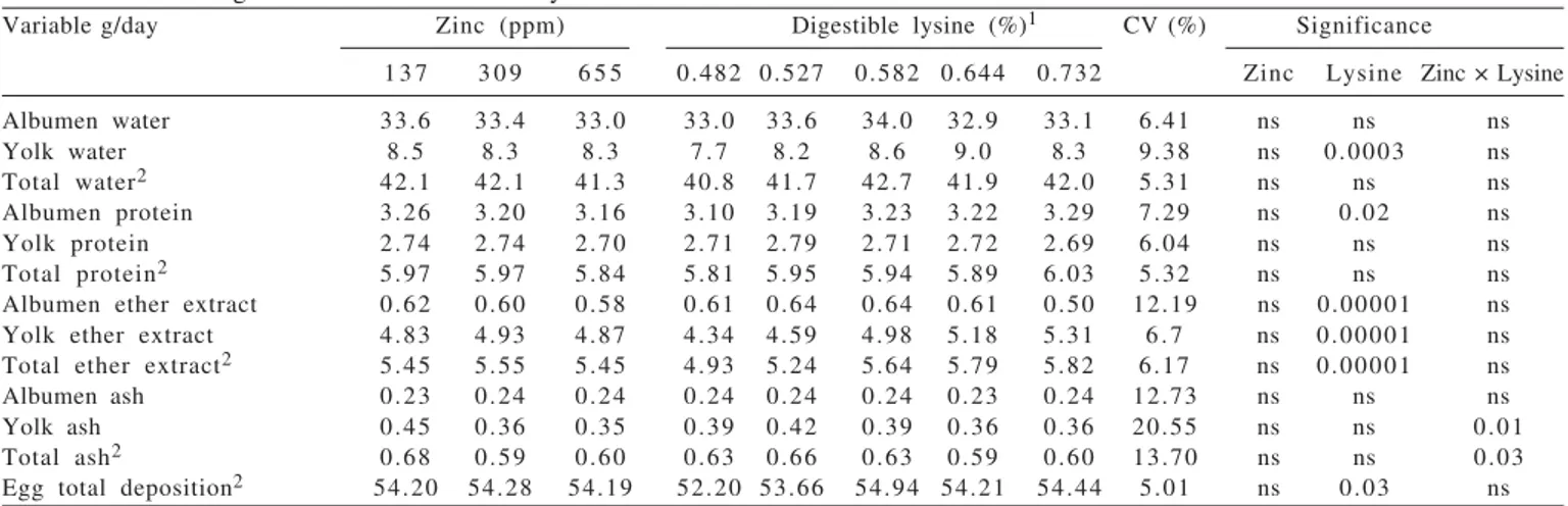 Table  5  - Deposition of chemical components in fractions of  yolk, albumen and whole egg of laying hens at the end of 60 weeks of age, according to the levels of zinc and lysine in the diet