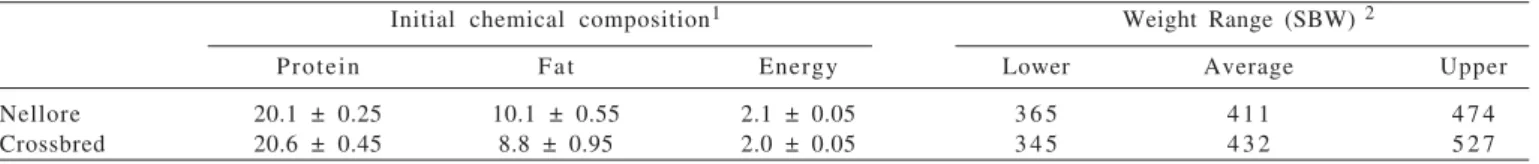 Table 1 - Initial body composition, means and standard errors, and shrunk body weight ranges