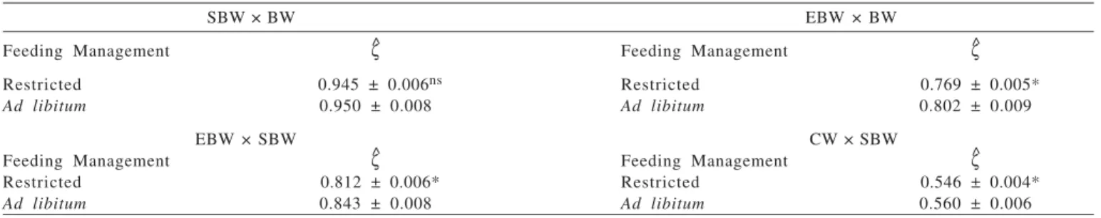 Table 2 - Estimated regression coefficients and standard errors for equations (y =  ζ x) fitted to the body and carcass relations between weights 1,2