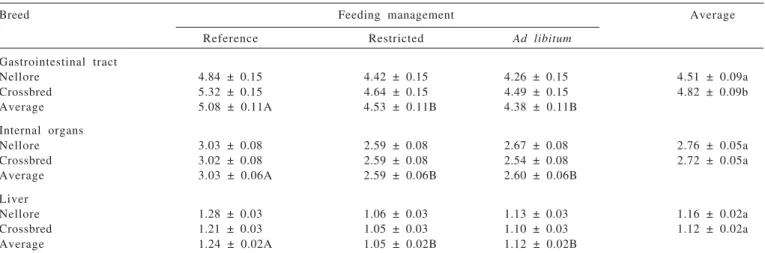Table 3 - Means and standard errors for body component (% EBW) for reference, restricted and ad libitum groups and crossbred Nellore steers 1