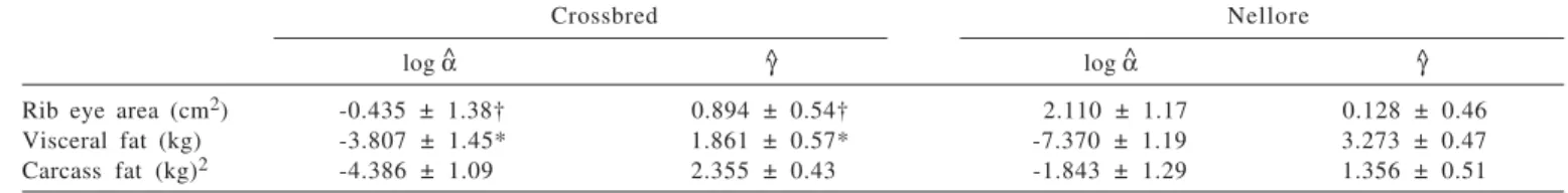 Table 4 - Estimated parameters and standard errors for allometric equations fitted to weights or area of carcass and non carcass components as a function of empty body weight 1