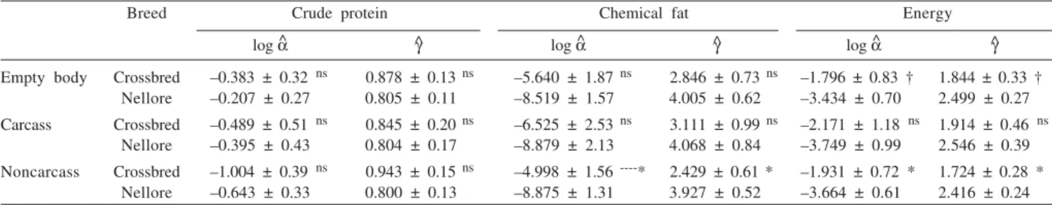 Table 7 - Proportions of protein and energy in the empty body and in weight gain (net requirements) for Nellore and crossbred steers, as a function of the empty body weight (EBW)
