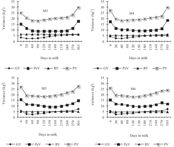 Figure 2 - Estimates of additive genetic (GV), permanent environmental (PeV), residual (RV) and phenotypic variance (PV) of test-day milk yields in lactation period, obtained by different models (M3 to M6).