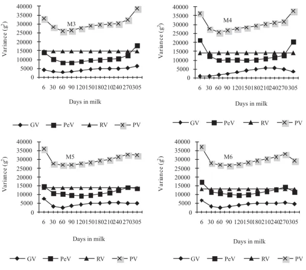 Figure 3 - Estimates of additive genetic (GV), permanent environmental (PeV), residual (RV) and phenotypic variance (PV) of test-day fat yields during lactation period, obtained by different models (M3 to M6).