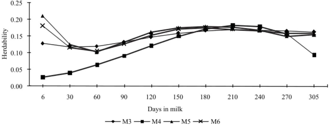 Figure 7 - Estimates of heritability for test-day protein yield during lactation period.