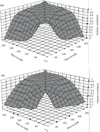 Figure 8 - Estimates of genetic correlation for test-day milk yields along the lactation.