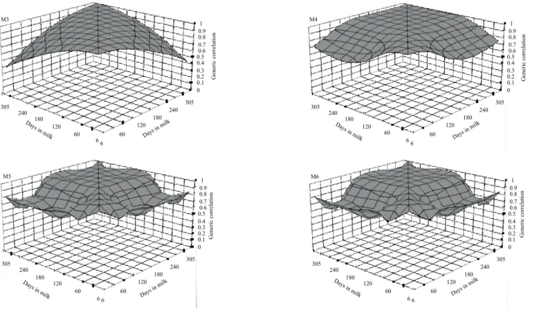 Table 2 - Values of tests, obtained by different random regression models in the analysis of traits