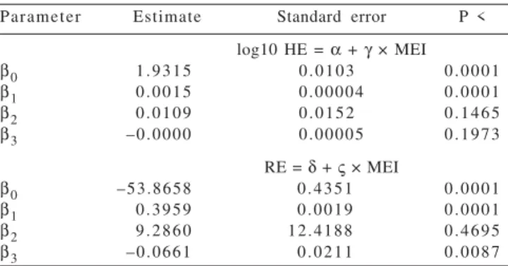Table 2 - Estimates for the parameters of fitted equations and calculated values of requirements and energetic efficiency 1ParameterEstimateStandard errorP &lt;