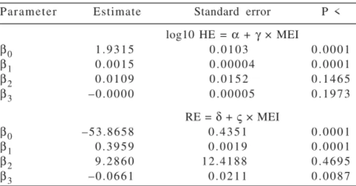 Table 2 - Estimates for the parameters of fitted equations and calculated values of requirements and energetic efficiency 1ParameterEstimateStandard errorP <