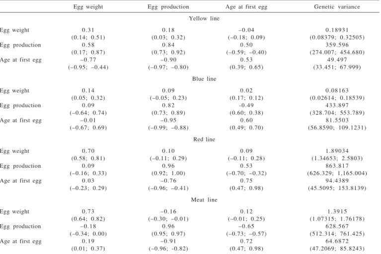 Table 1 - Heritability (main diagonal), genetic correlation (below the diagonal) and phenotypic (above the diagonal), genetic variances and credibility intervals* for age at first egg, egg production and egg weight in quail lines