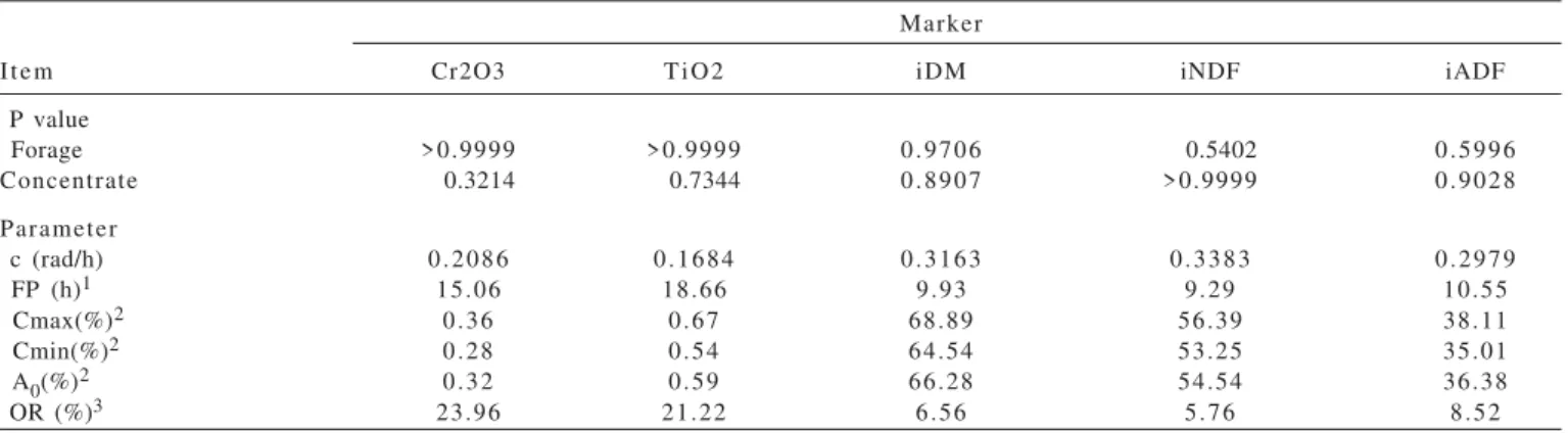 Table  4  - Descriptive levels of asymptotic probability for type I error associated with evaluation of forage and concentrate level effects on the fundamental dimension of excretory cycle (c) and parameters of fecal excretion pattern of different markers