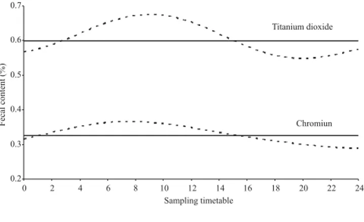 Figure 2 - Estimated fecal concentration of iDM, iNDF and iADF according to sampling timetables (dashed line = adjusted function; continuous line = estimated mean concentration).