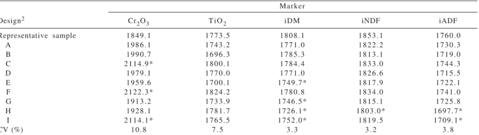 Table 5 - Estimates of fecal excretion (g/d) obtained by using representative fecal sample or by different fecal sampling designs according to the markers