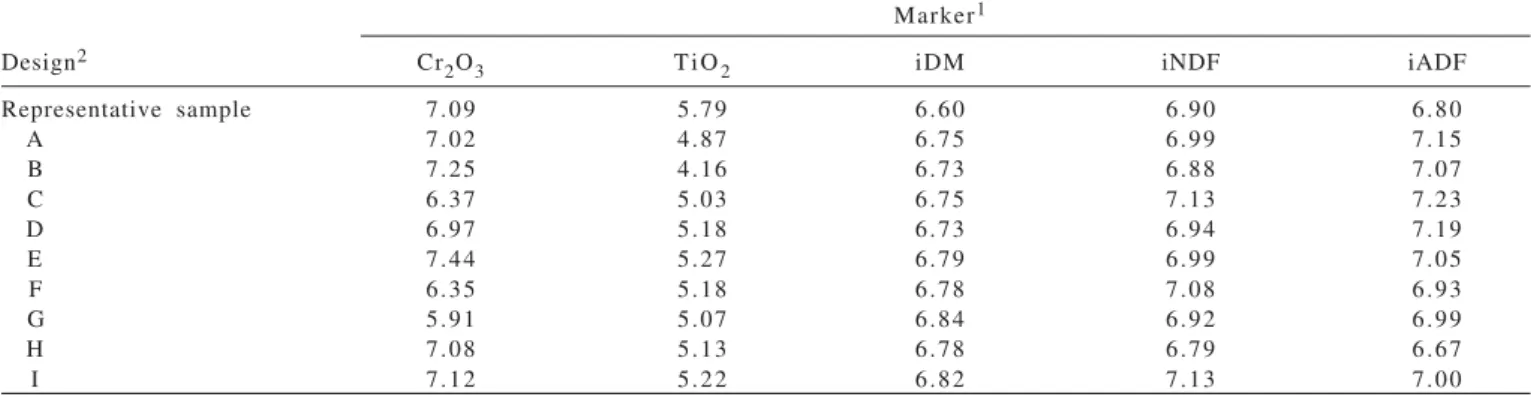 Table 6 - Indexes of variation of fecal excretion estimates obtained by using representative fecal sample or by different fecal sampling designs according to the markers