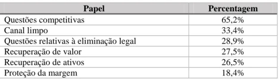 Tabela 1 – Papel estratégico da logística inversa  