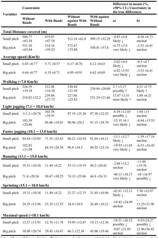 Table 3. Descriptive physical analysis (mean ± SD). Difference in means and uncertainty in the true  differences comparisons among the different constraints among both types of field dimensions