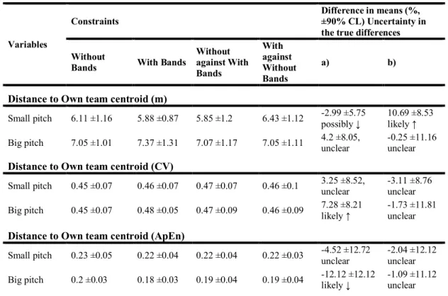 Table  4.  Descriptive tactical analysis  (mean  ±  SD).  Difference in  means and uncertainty in  the  true  differences comparisons among the different constraints among both types of field dimensions