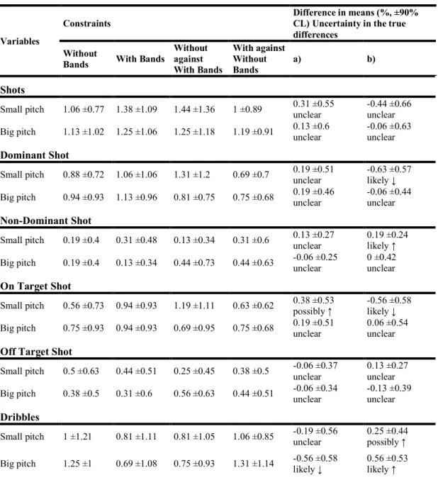 Table 5. Descriptive technical analysis (mean ± SD). Difference in means and uncertainty in the true  differences comparisons among the different constraints among both types of field dimensions