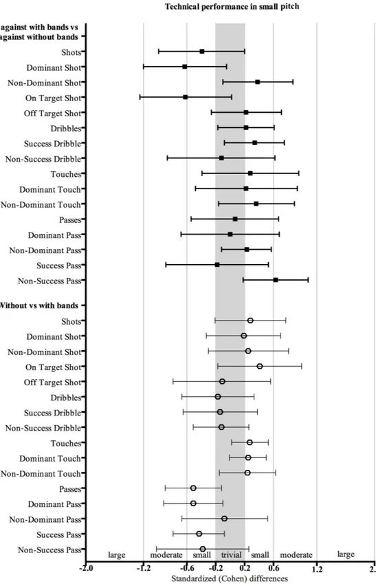 Figure 3. Standardized (Cohen) differences in technical variables according to the two field dimensions  (small pitch and big pitch)