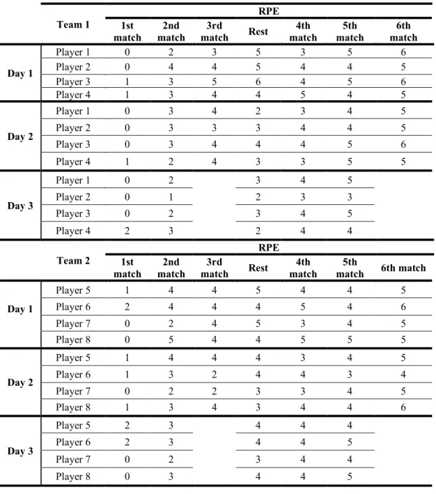 Table 6. RPE scale of the study protocol  Team 1  RPE  1st  match  2nd  match  3rd  match  Rest  4th  match  5th  match  6th   match  Day 1  Player 1  0  2  3  5  3  5  6 Player 2 0 4 4 5 4 4 5  Player 3  1  3  5  6  4  5  6  Player 4  1  3  4  4  5  4  5 