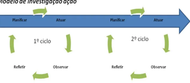 Figura 12: Espiral autorreflexiva, constituída por ciclos de planificação, ação, observação e reflexão  (adaptado de Kemmis, 1989, acedido em http://faadsaze.com.sapo.pt/11_modelos.htm, 30/09/12 