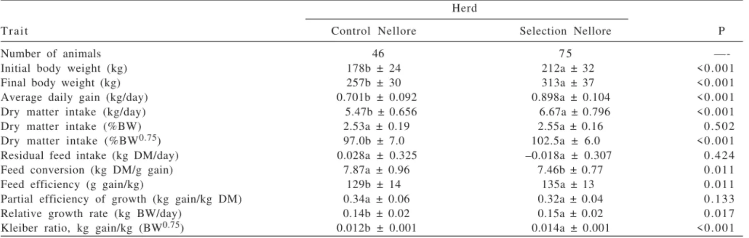 Table 4 - Performance traits of Nellore cattle selected for post weaning weight