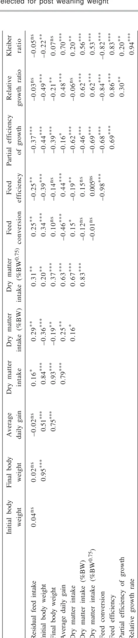 Table 6 - Pearson correlations between performance traits and efficiency measures for Nellore cattle