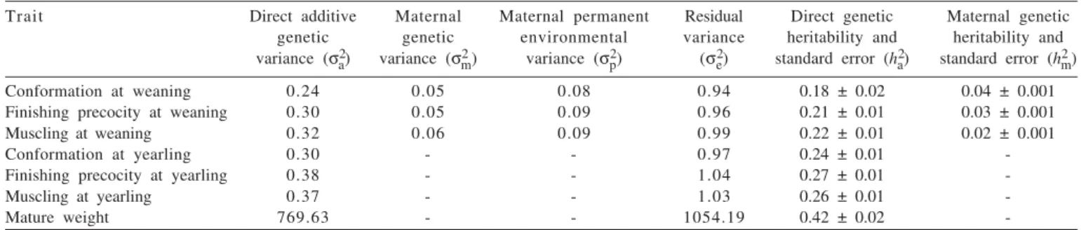 Table  2  - Covariance estimates and genetic parameters for visual scores and mature weight in Nellore animals, obtained using multi-trait analysis