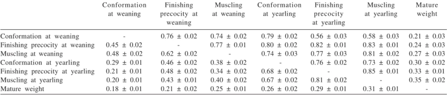 Table 3 - Genetic (above the diagonal) and phenotypic (below the diagonal) correlations between studied traits obtained using multi- multi-trait analysis