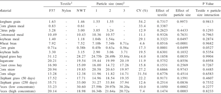 Table 4 - Means and coefficients of variation of indigestible acid detergent fiber (% of dry matter) in samples processed at different particle sizes and using different textile bags