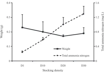 Table 1 - Water quality during larviculture of Nile tilapia at different stocking densities
