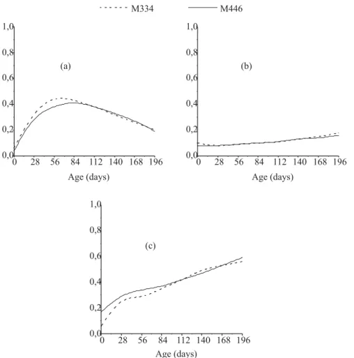 Figure 2 - Direct (a) and maternal (b) heritability and animal permanent environment effect expressed as a proportion of the phenotypic variance (c) for models M334 e M446.