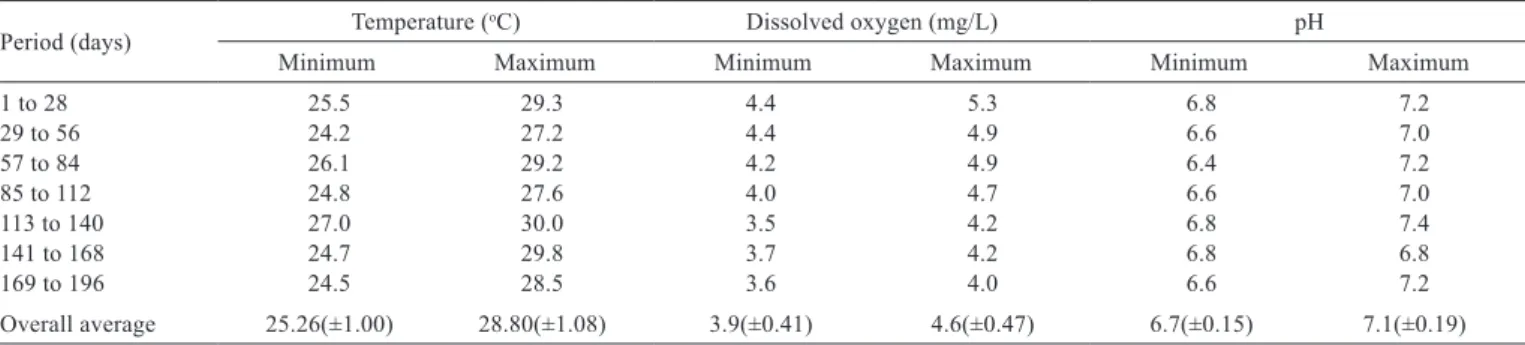 Table 1 - Means of the minimum and maximum temperature, dissolved oxygen and water pH values during the experimental period
