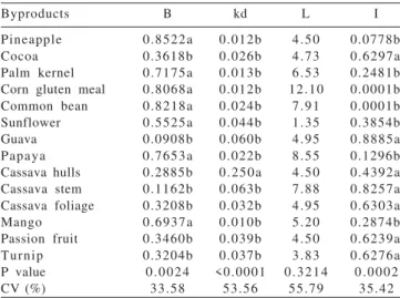 Table 3 - Estimate of in situ degradation kinetic parameters of the neutral detergent fiber from agricultural and  agro-industrial byproducts