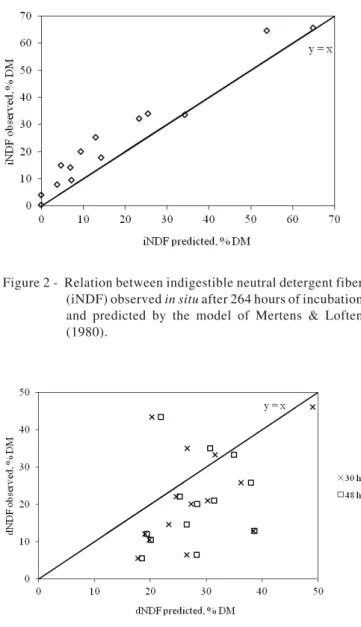 Figure 3 - Relation between digestible neutral detergent fiber (dNDF) values observed and predicted in in vitro incubation times of 30 and 48 hours.
