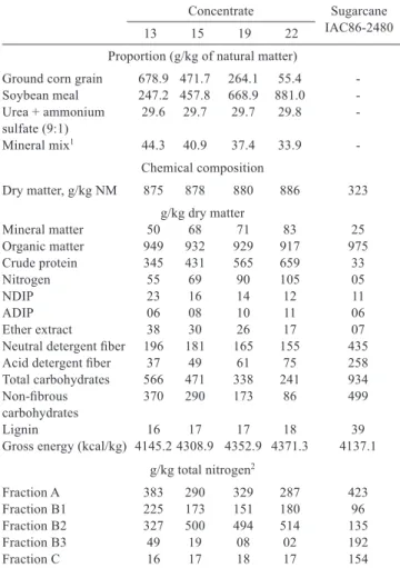 Table  1  -  Proportion  of  ingredients  in  the  concentrate  and  composition  in  dry  matter,  nutrients,  energy  and  nitrogenous  fractions  of  the  ingredients  of  the  diet