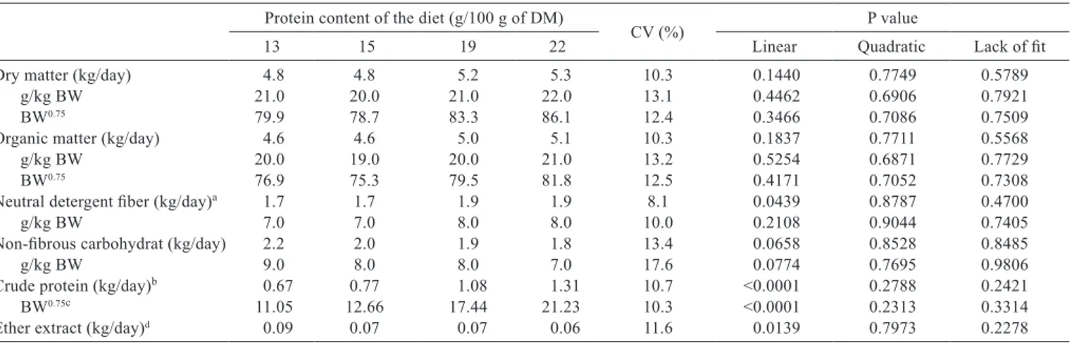 Table 2 - Means of intake values of dry matter, organic matter, neutral detergent ﬁber, non-ﬁbrous carbohydrates, crude protein and ether extract of crossbred heifers fed different levels of protein in the diet