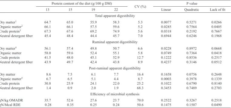 Table 3 - Means of the total apparent, ruminal and post-ruminal coefﬁcient of digestibility (%) of nutrients and efﬁciency of microbial synthesis in crossbred heifers fed different levels of protein in the diet