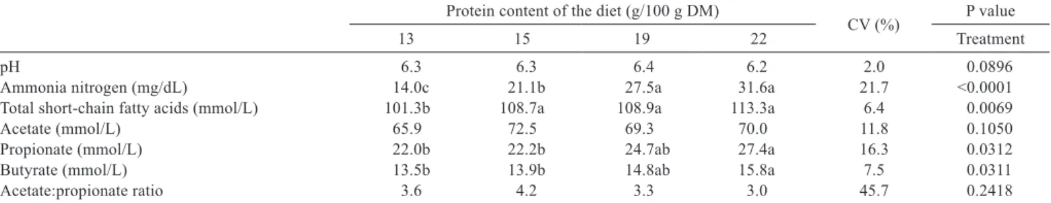 Table 5 - Means of pH, ammonia nitrogen and short-chain fatty acids in crossbred heifers fed different levels of protein in the diet  Protein content of the diet (g/100 g DM)