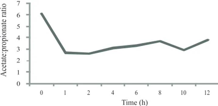 Figure  3  -  Acetate:propionate  ratio  in  the  rumen  in  diets  with  increasing levels of crude protein.