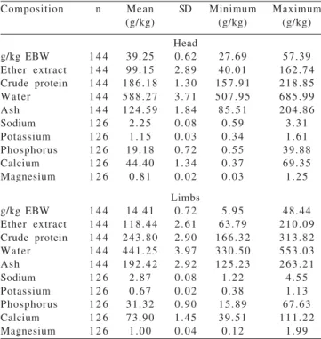Table  3  - Description of data to develop the prediction equation for chemical composition for head and limbs of cattle