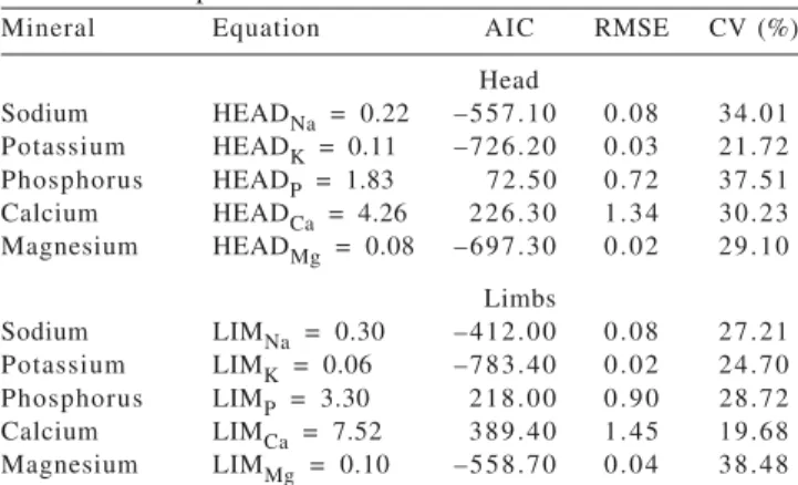 Figure 1 - Relationship between limb crude protein (%) and the cold carcass weight in cattle.