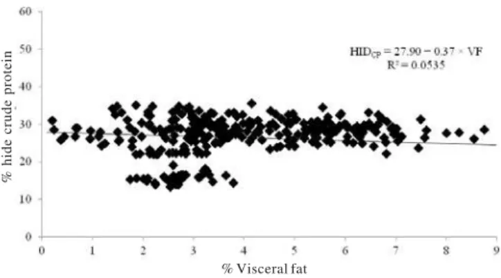 Figure 2 - Relationship between crude protein in the hides (HID CP , %) and the percentage of visceral fat (%) in cattle.