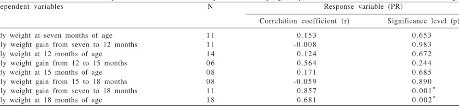 Table 1 - Correlation between independent variables and the response variable pregnancy rate (PR) of heifers bred at 18 months of age