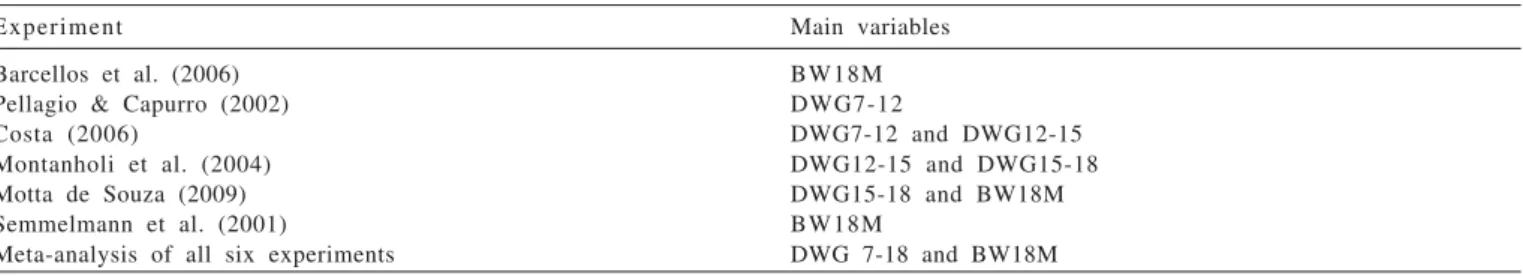 Table 2 - Main variables determining pregnancy rate in each individual experiment and in the meta-analysis using all six experiments