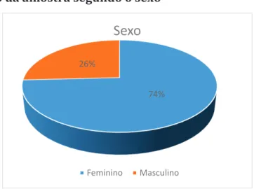 Gráfico 7 - Distribuição da amostra segundo o sexo 