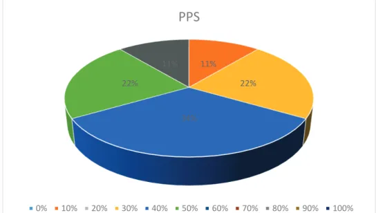 Gráfico 5 - Escala PPS apresentada pelos doentes admitidos na UDCP TF, no período da PC 