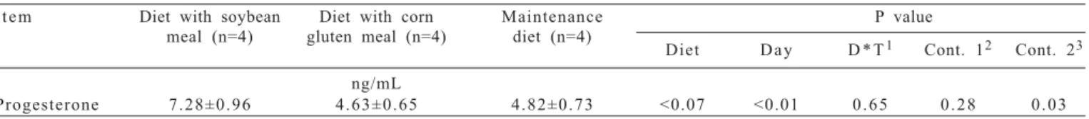 Figure  1  - Plasma progesterone concentration in the first 15 days of the estrous cycle in ewes overfed or receiving maintenance diet.