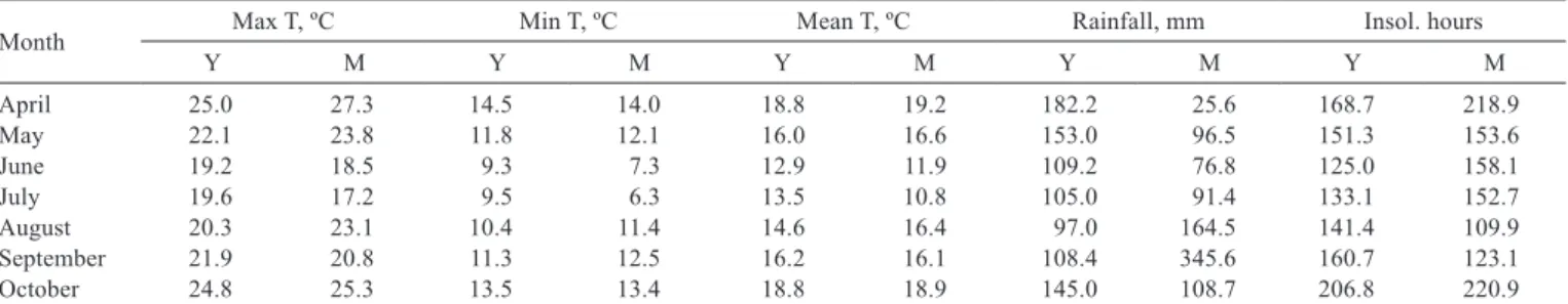 Table  1  -  Means  of  maximum  temperature  (Max  T),  minimum  temperature  (Min  T),  mean  temperature  (Mean  T),  rainfall  (mm)  and  insolation (hours) observed from April to October 2009 (M) and in 30 years of observations (Y)