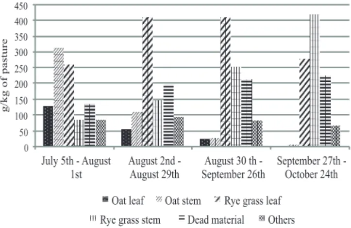 Figure  1  -  Plant  composition  of  oat  +  rye  grass  pastures  over  grazing period.
